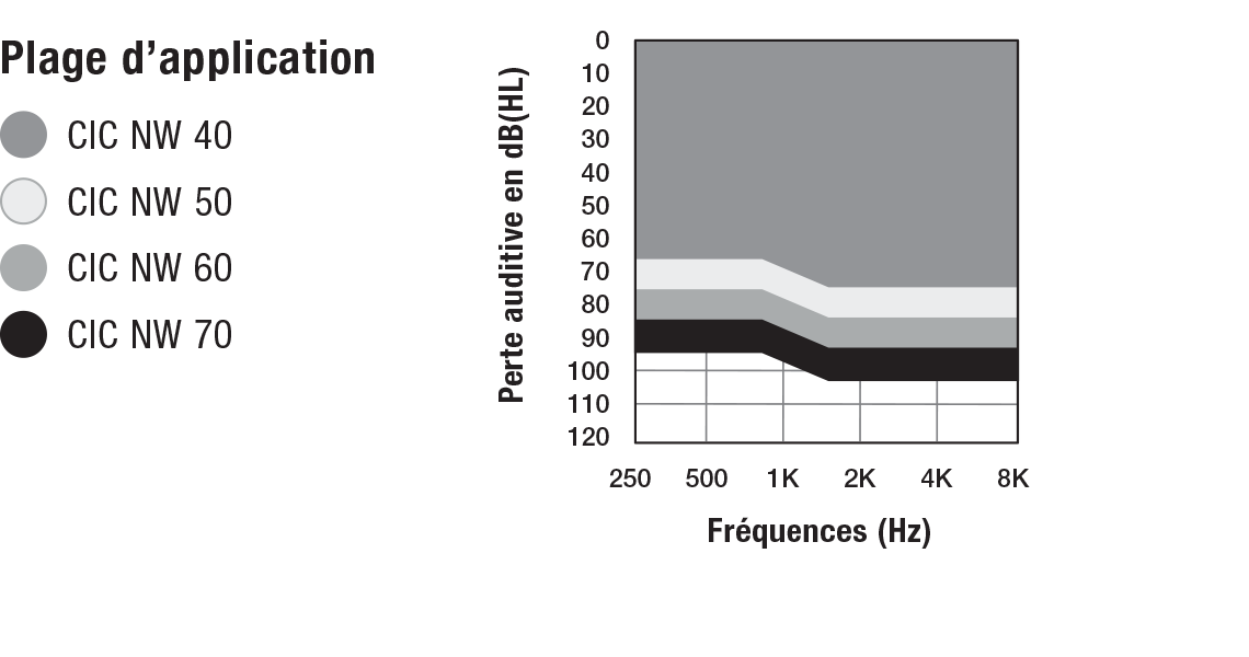 Evolv AI CIC NW Fitting Range Chart